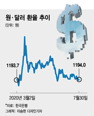 원/달러 환율 추이. /그래픽=이승현 디자인기자