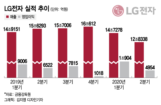 LG전자, 코로나 딛고 선방…생활가전 영업익 6000억 돌파 기염