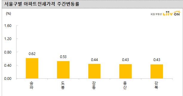 임대차 3법에 전세물건 거둬들이고 가격 높이고...서울 동시다발 상승세