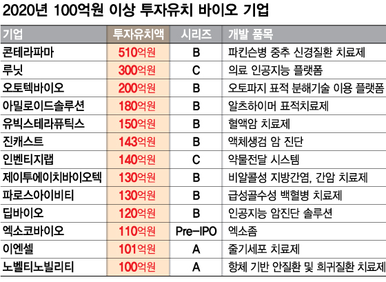 벤처투자시장도 '바이오'가 대세…상반기 4256억 몰려