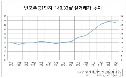 5년반만에 23억 오른 주호영 집값…박근혜·문재인 누구 탓일까