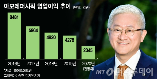 영업익 8000억→2000억…'설화수 추락' 코로나 탓만은 아니다