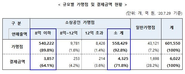 "코로나에 웃었다"…제로페이, 한달에 1000억 긁었다