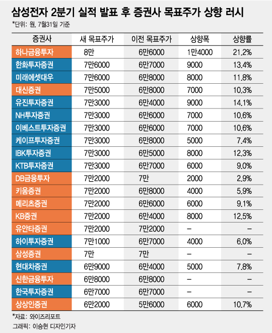 "8만원 간다"는 삼성전자, '골든크로스' 그렸다