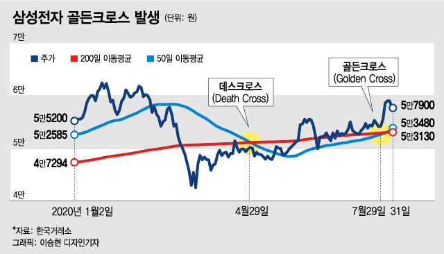 "8만원 간다"는 삼성전자, '골든크로스' 그렸다