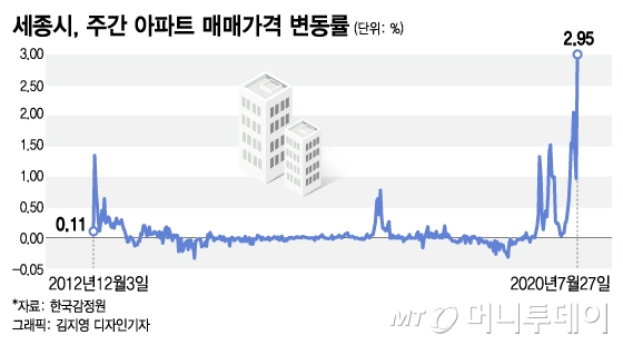 세종시 주간 아파트 매매가격 변동률
