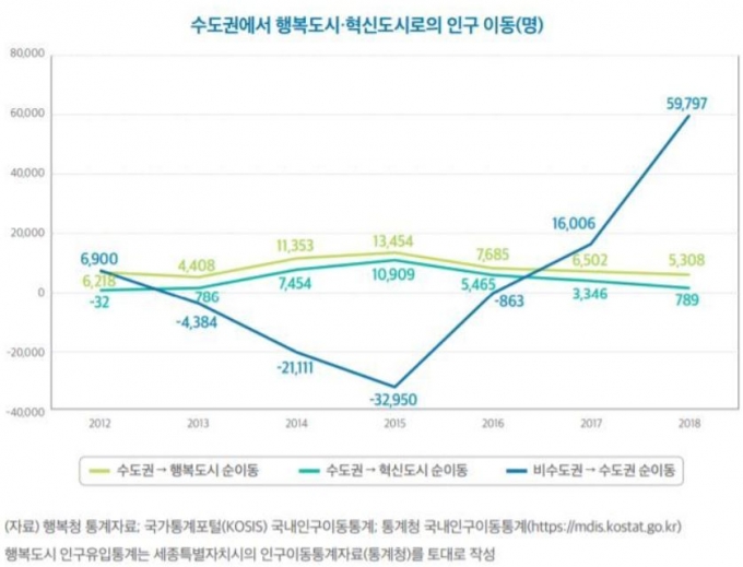 수도권에서 행복도시·혁신도시(비수도권)로 인구이동/사진= 국토연구원