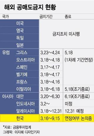 '6개월금지' 공매도, 한달반 뒤에 풀리나…해외는 지금
