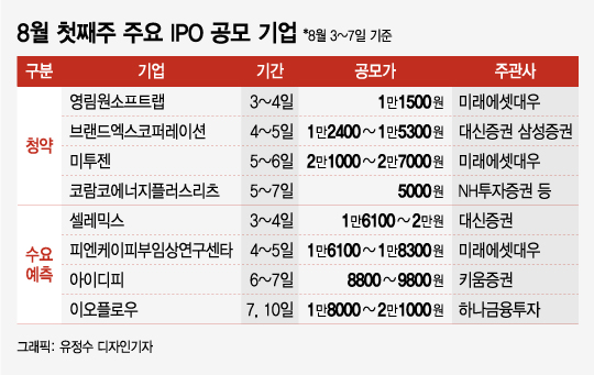 1000대1도 초대박인데 3039대1까지…돈 몰리는 공모시장