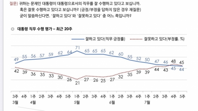 문대통령 지지율 11%p↓, '뚝'…집값 민감 30~50대 남성 '외면'