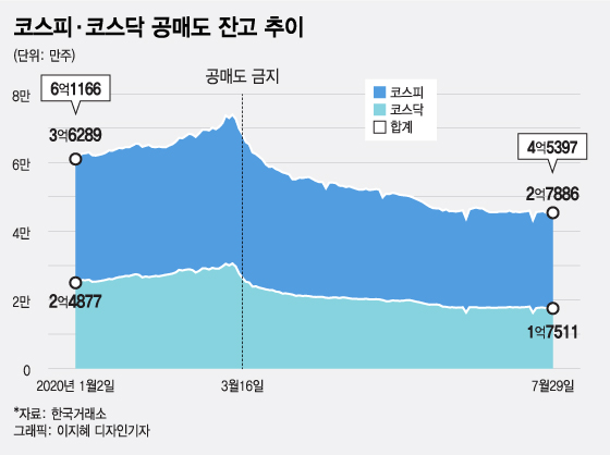 9월 공매도 재개 할까 말까…고심하는 금융위