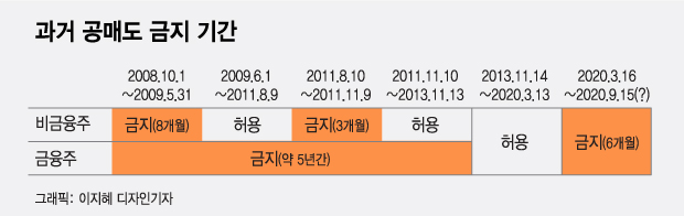 과거에도 공매도 금지·해제 상황따라…증시 안정이 관건