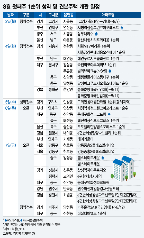 '휴가철에도 분양 활발' 8월 첫째주 전국 1만 가구 분양
