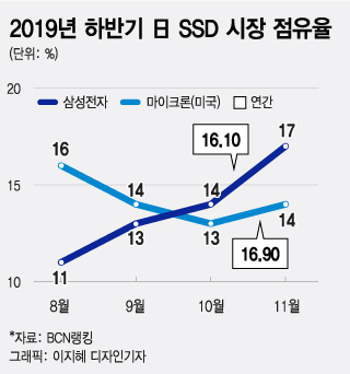 삼성전자, 7년만에 큰 장 서는 일본 SSD서 1위 등극 예감