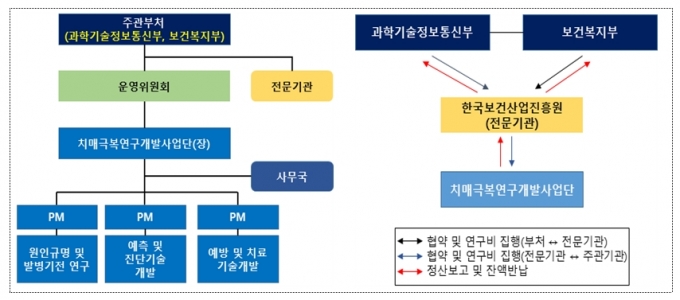 치매극복연구개발사업 추진체계/사진=보건복지부