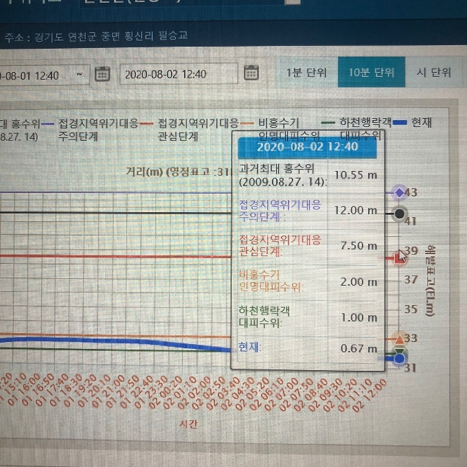 연천 필승교 2일 오후 수위 (한강홍수통제소 ) /© 뉴스1