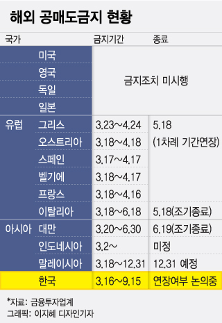 공매도 금지 연장, 공매도의 의미와 찬반 이유 2