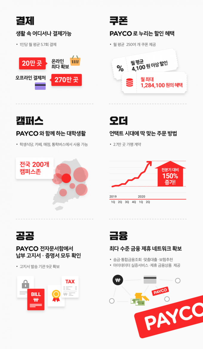 /자료=NHN페이코