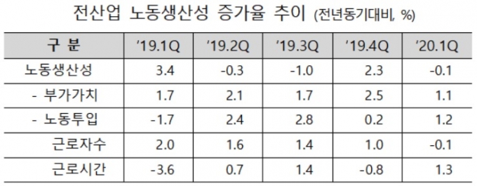 올 1분기 노동생산성 0.1%↓…"민간소비·고용 확대 절실"