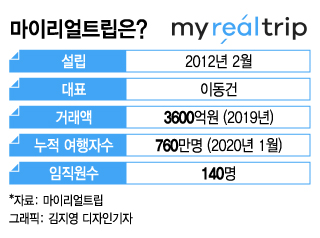 '코로나 악재'에도 기업가치 2000억대로 뛴 여행 스타트업