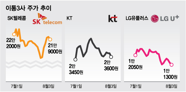 5G가 끌어내린 통신주 주가, 2분기 실적이 살릴까