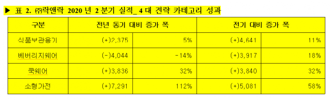 락앤락, 2분기 영업익 46억..전년비 17% 증가