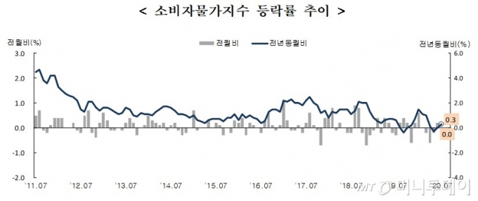 /자료=통계청