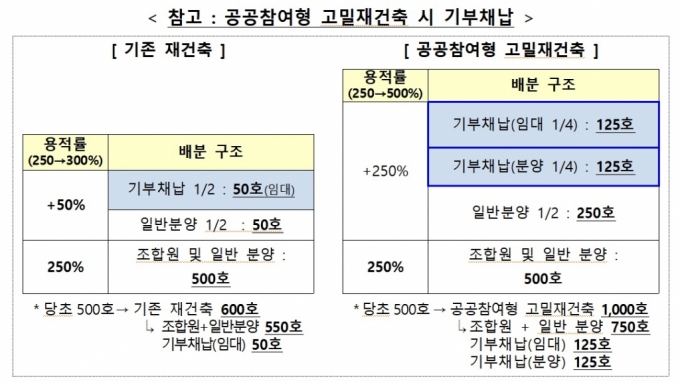 공공참여 고밀재건축 기부채납 예시. /자료=기획재정부, 국토교통부, 서울시