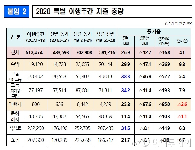 특별여행주간 관광지출 비교. /표=문체부