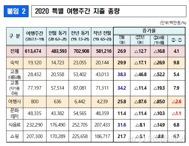 특별여행주간 관광지출 비교. /표=문체부