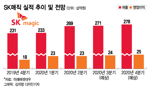 실적 날개 단 SK매직, 1조 클럽 순항..IPO 속도낼까