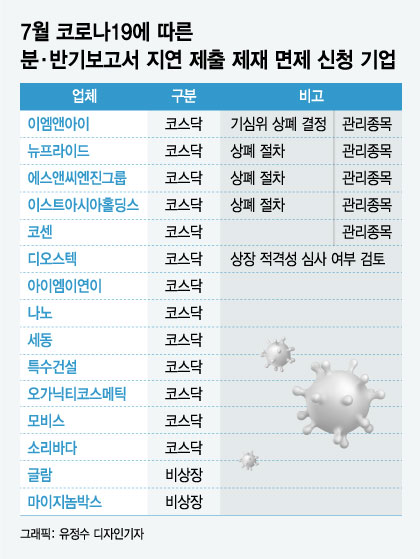 사업보고서 지각제출 코로나 탓? 절반은 부실기업