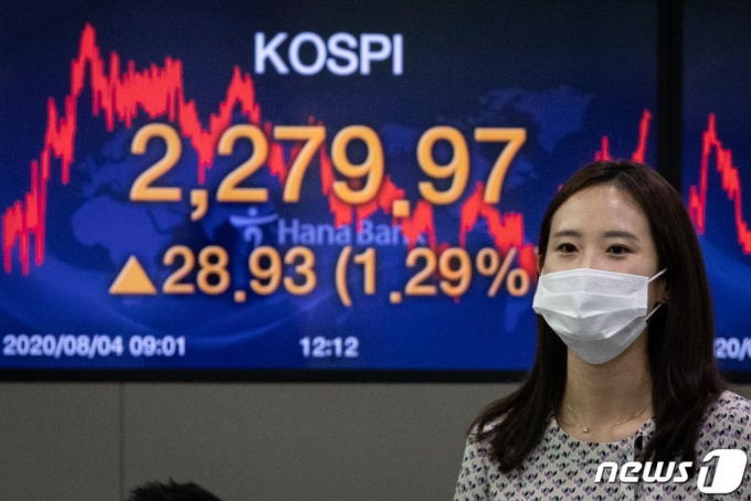 4일 서울 중구 명동 하나은행 딜링룸 전광판에 코스피지수가 전날 대비 28.93p(1.29%) 오른 2279.97을 나타내고 있다. /사진=뉴스1