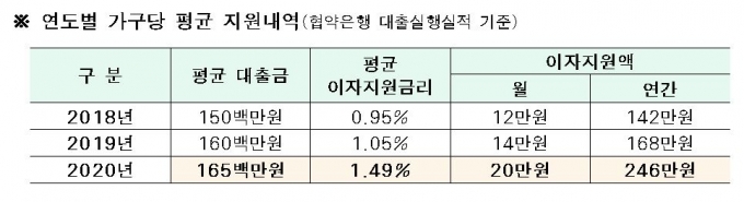 서울시, 상반기 신혼부부 1만쌍에 임차보증금 이자지원