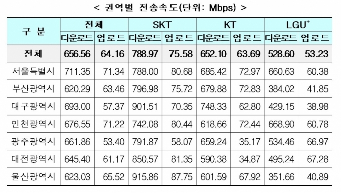 5G 다운속도 서울이 가장 빠르고, 부산 제일 늦다 