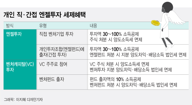 年3000만원까지 100% 소득공제 되는 '투자 무풍지대' 있다