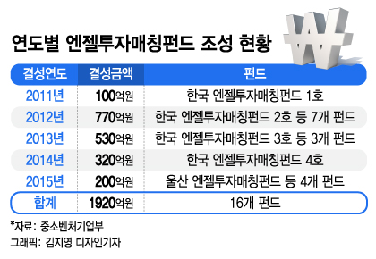 하늘아래 같은 '엔젤' 없다…엔젤투자자의 모든것