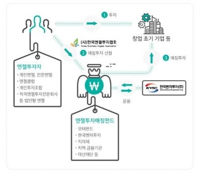 엔젤투자 매칭펀드 운용체계/사진제공=한국엔젤투자협회