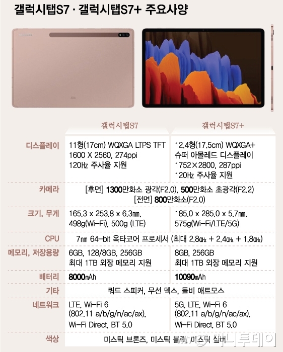 삼성전자 태블릿 갤럭시탭S7·S7+ 주요 제원