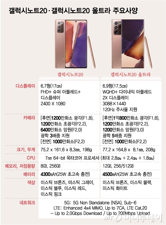 삼성전자 플래그십 스마트폰 '갤럭시노트20'·'노트20 울트라' 상세 제원