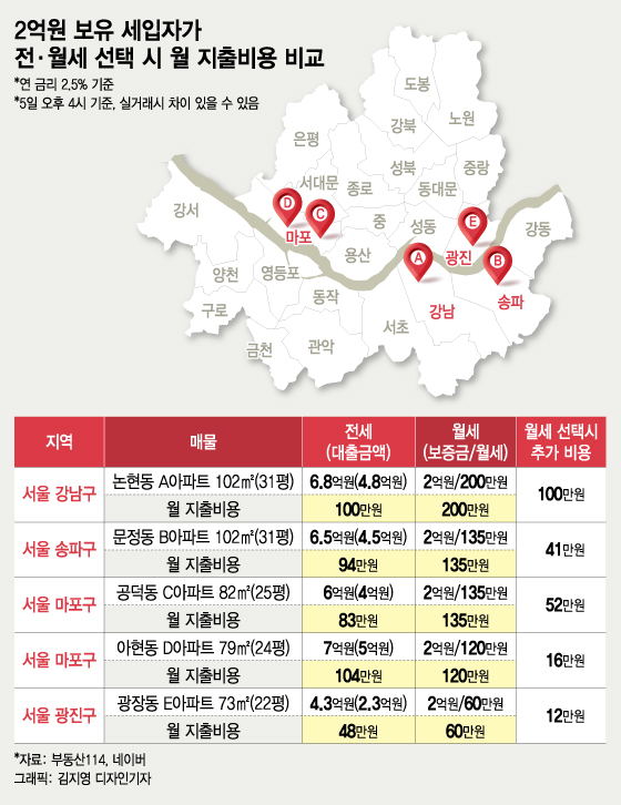 전세나 월세나 주거비용 똑같다고? "월세 살아보셨습니까"