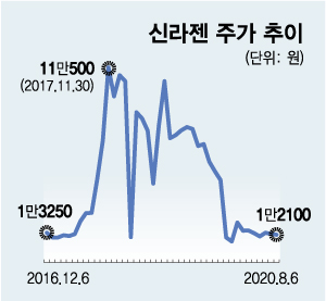 신라젠