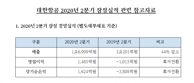 대한항공, 화물 호재에 2분기 반짝 흑자전환