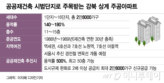 강남·목동보다 강북, 상계주공 3만가구 '공공재건축' 급부상