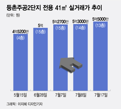 서울 중저가 아파트 ‘6억 키맞추기’ 할 수 밖에 없는 이유