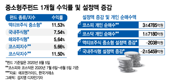 고수익에도 눈물 짓는 '이 펀드'…펀드 팔아 주식 산다