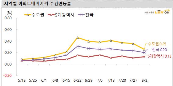 전셋값 더 뛰었다