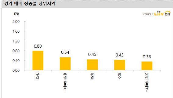전셋값 더 뛰었다