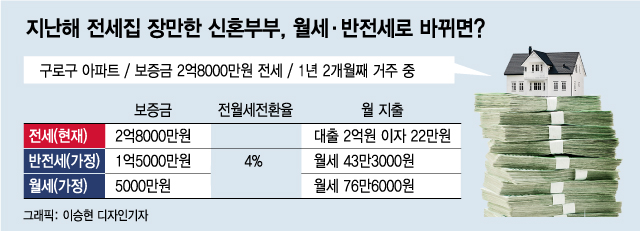 1억원 은행 이자는 22만원, 월세는 35만원…"전세 살고 싶어요"