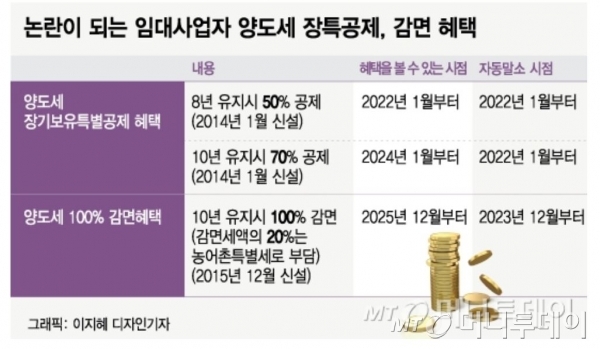 임대사업 100% 양도세 감면?..아파트는 1명도 못받는다